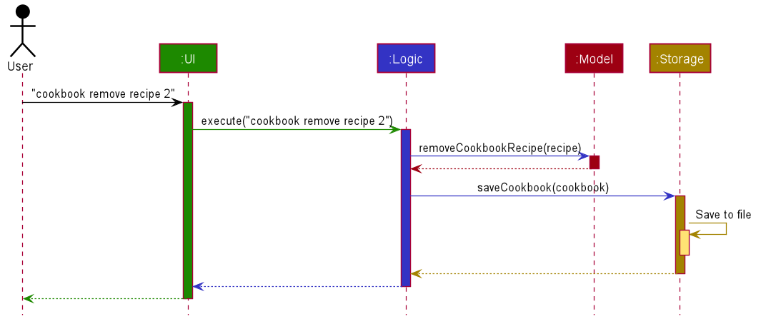 ArchitectureSequenceDiagram