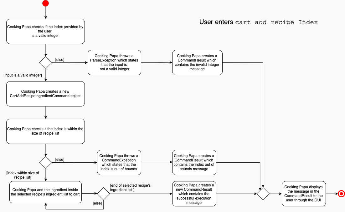 CartAddRecipeIngredientActivityDiagram