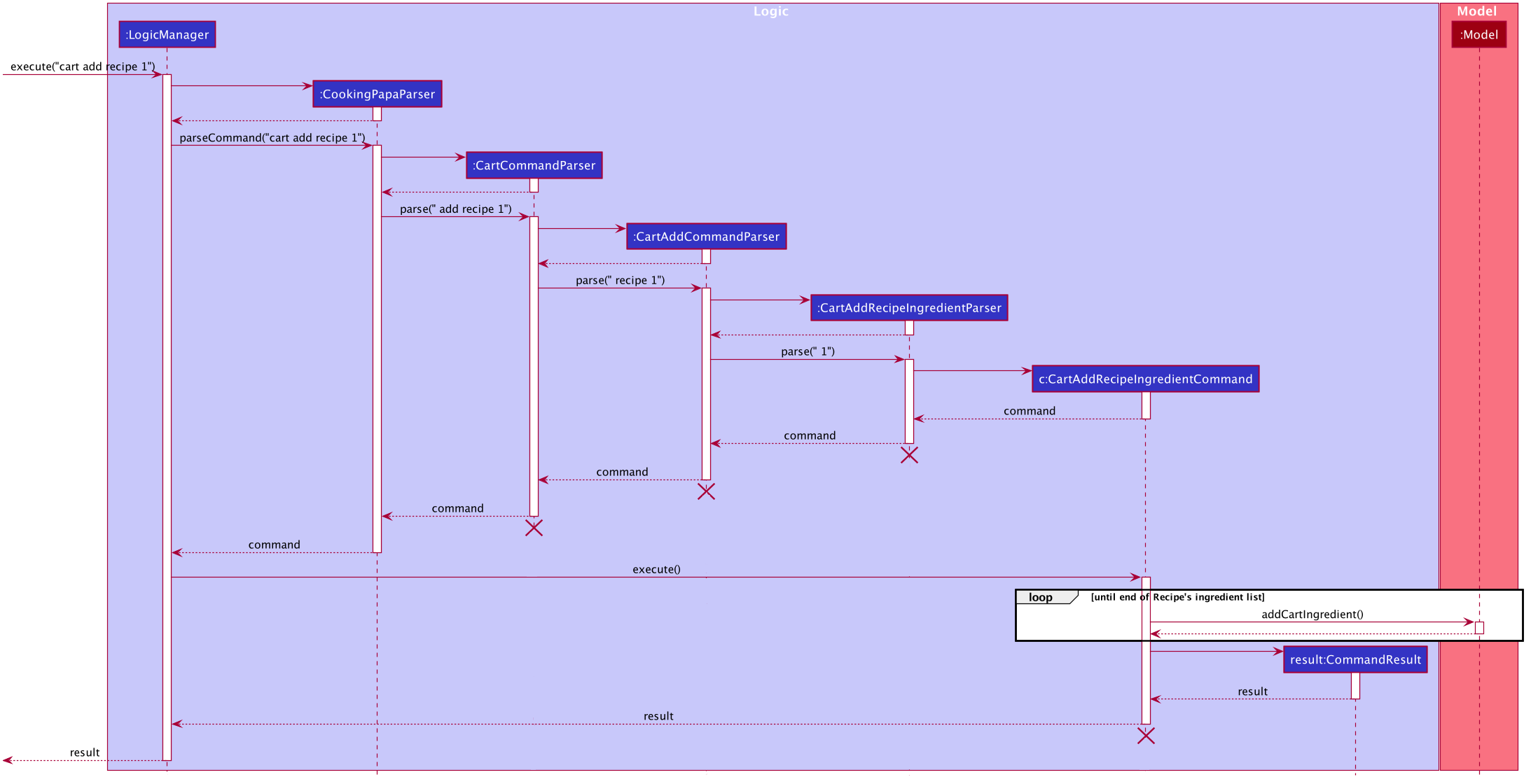 CartAddRecipeIngredientSequenceDiagram