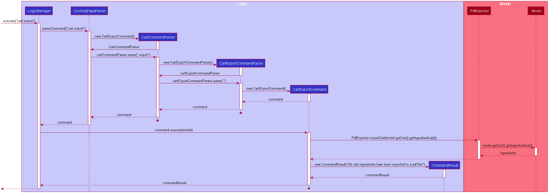 CartExportCommandSequenceDiagram