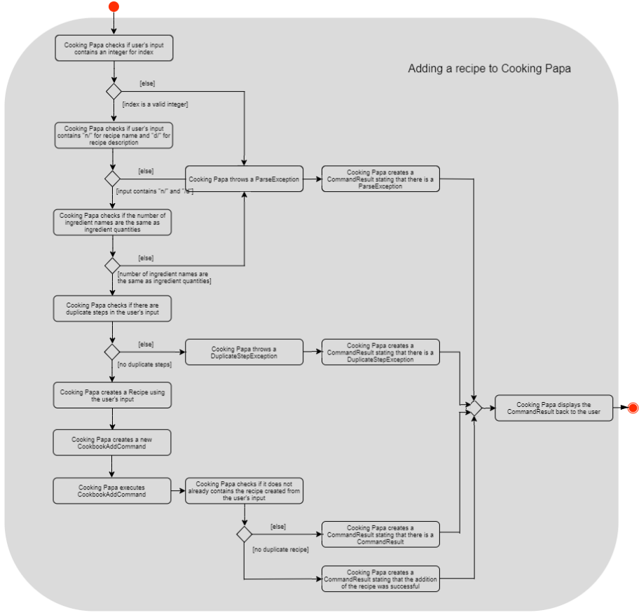 CookbookAddActivityDiagram