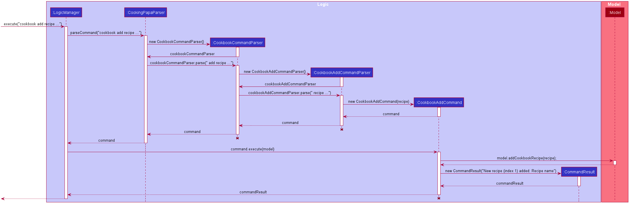 CookbookAddRecipeSequenceDiagram