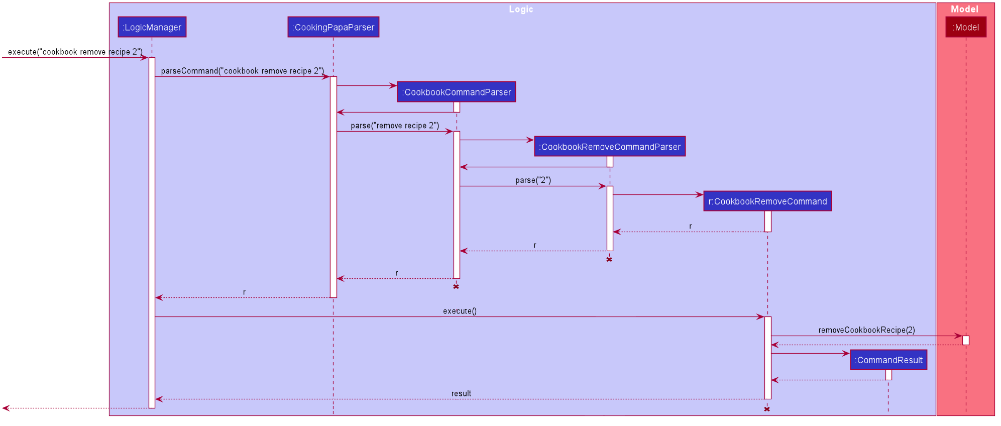 CookbookRemoveRecipeSequenceDiagram