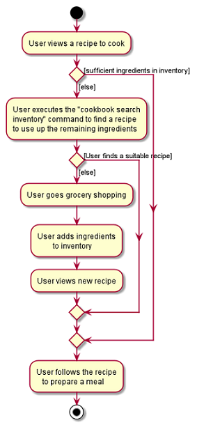 CookbookSearchByInventoryActivityDiagram