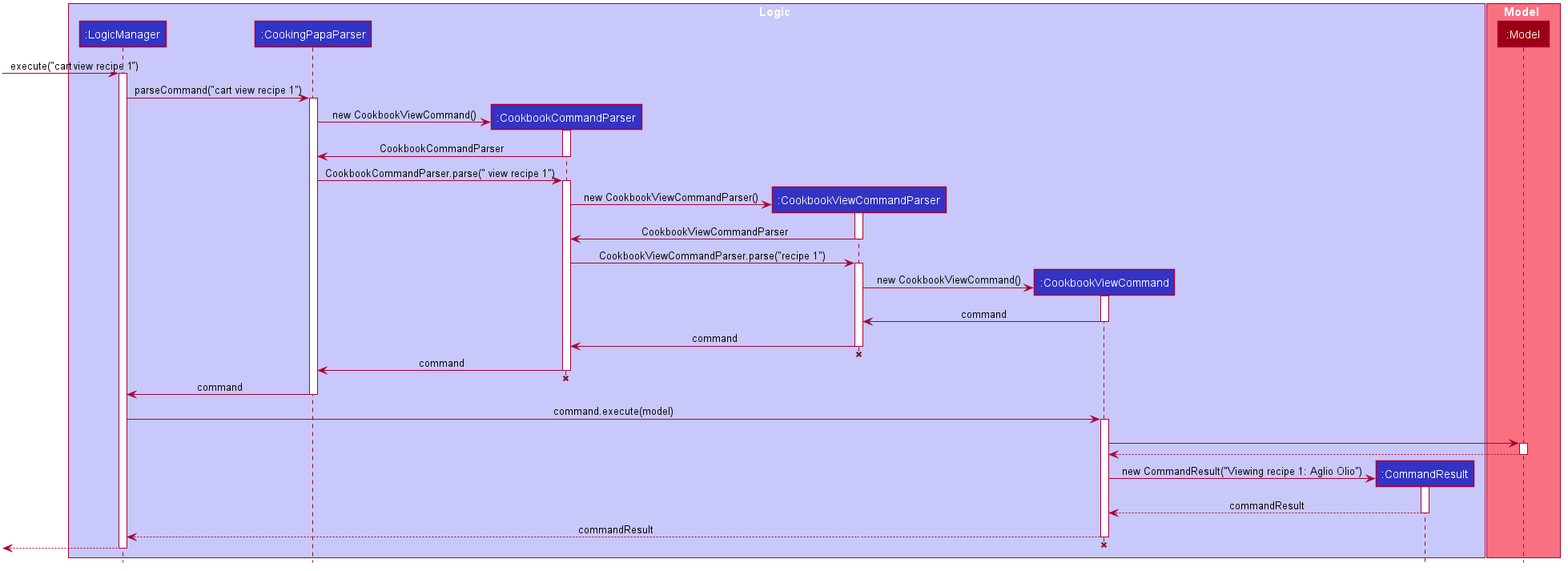 CookbookViewSequenceDiagram