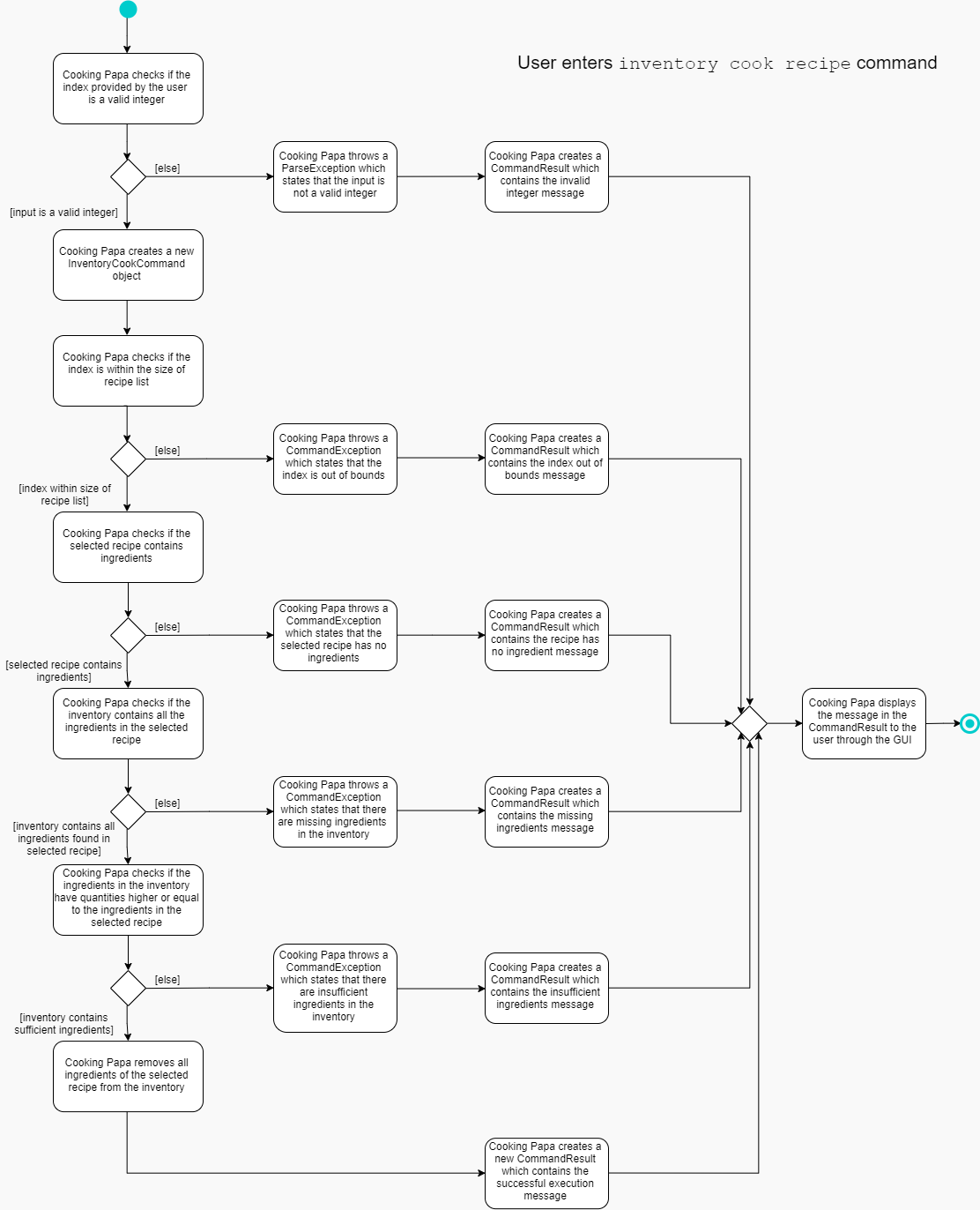 InventoryCookRecipeActivityDiagram