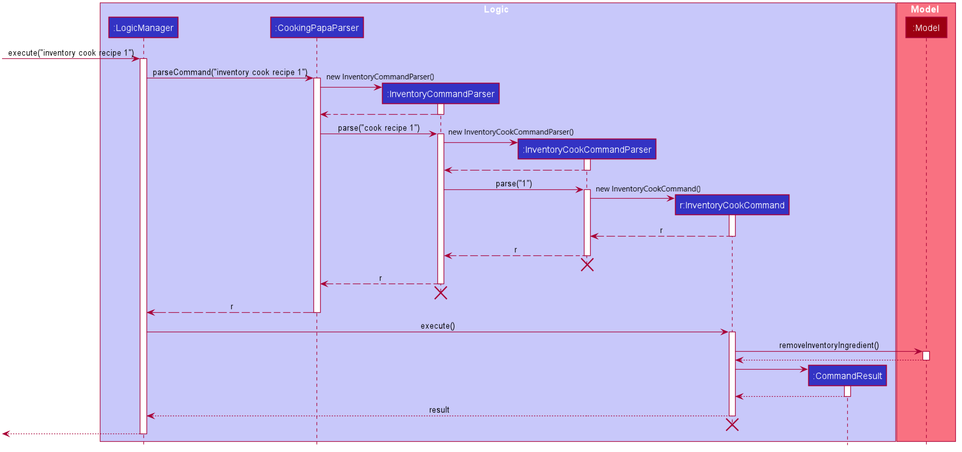 InventoryCookRecipeSequenceDiagram