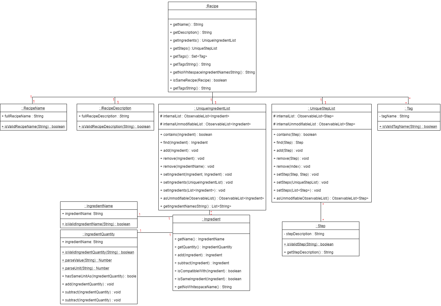 RecipeObjectDiagram