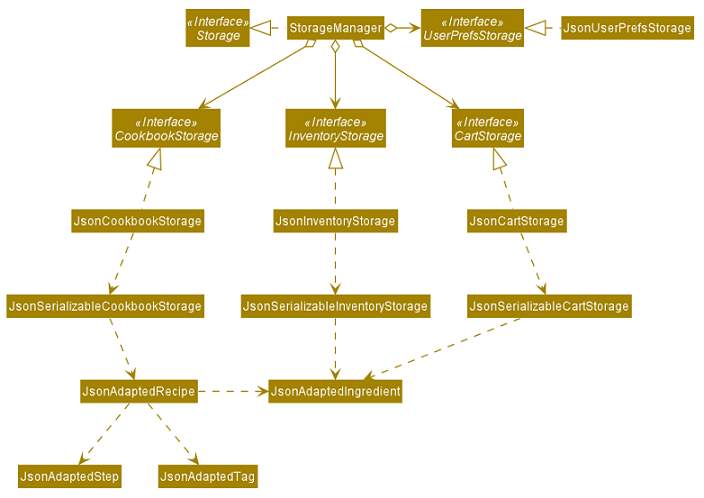 StorageClassDiagram